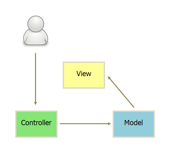 MVC