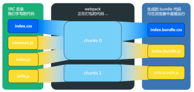 webpack module and chunk and bundle